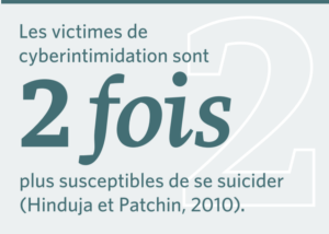 Sur un fond gris clair, un texte en gris foncé, « Les victimes de cyberintimidation sont deux fois plus susceptibles de se suicider ». La citation est Hinduja et Patchin, 2010.