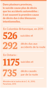 Dans plusieurs provinces, le suicide cause plus de décès que les accidents automobiles : il est souvent la première cause de décès dus à des blessures intentionnelles. En Colombie-Britannique, en 2011 : 526 suicides et 292 décès dus aux accidents de la route. En Ontario : 1175 suicides et 735 décès causés par de la route. Ministère de la Justice de la C.-B., 2010; Parachute, 2015