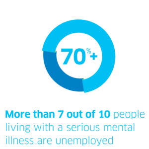 More than 7 our of 10 people living with a serious mental illness are unemployed
