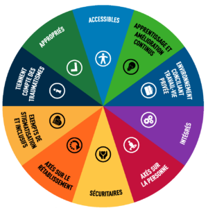 Ce cercle est divisé en 10 segments. Chaque segment représente 1 des 10 dimensions critiques qui définissent les soins de santé mentale de qualité pour les patients et les fournisseurs. Dans le sens des aiguilles d'une montre à partir de 12 heures, les dimensions sont : Accessibles, sur un arrière-plan bleu clair et illustré par un icône d’un personne. Apprentissage et amelioration continus sur un arrière-plan vert et illustré par un icône d’un ampoule. Environnement conciliant travail-vie privée, sur un arrière-plan bleu moyen et illustré par un icône d’un porte-documents. Intégrés, sur un arrière-plan violet et illustré par un icône des engrenages. Axés sur la personne, sur un arrière-plan rouge et illustré par un icône d’un personne en rotation. Sécuritaires, sur un arrière-plan jaune clair et illustré par un icône des mains autour d’un coeur. Axés sur rétablissement, sur un arrière-plan orange et illustré par un icône d’un flèche rotative. Exempts de stigmatison et inclusive, sur un arrière-plan jaune foncé et illustré par un icône des mains jointes en forme de couer. Tiennent compte des traumatismes, sur un arrière-plan bleu foncé et illustré par un icône d’i minuscule, associé avec l’information. Appropriés, sur un arrière-plan vert foncé et illustré par un icône d’une coche.