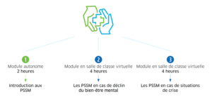 PSSM Soutenir les jeunes (virtuelle) Méthode