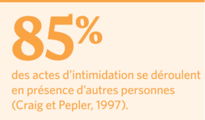 Sur un font orange clair, un texte en orange foncé, « 85% des actes d’intimidation se déroulent en présence d’autres personnes ». La citation est Craig et Pepler, 1997.