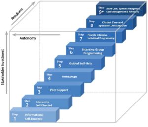 9-step framework in a cube. The steps are in a gradient of blues with the bottom step, Step 1, the lightest shade of blue and the top step, Step 9, is the darkest shade of blue. Step 1: Informational Self-Directed Step 2: Interactive Self-Directed Step 3: Peer Support Step 4: Workshops Step 5: Guided Self-Help Step 6: Intensive Group Programming Step 7: Flexible Intensive Individual Programming Step 8: Chronic Care and Specialist Consultation Step 9: Acute Care, System Navigation, Case Management and Advocacy. Next two step 9 is an asterisk. This is the connected note, “In acute care, readiness may be low for involuntary hospital admissions.” There is an arrow along the y-axis that reads, “Stakeholder Investment,” implying that stakeholder investment increases as someone goes up the steps. There is an arrow running along the z-axis that reads, “Readiness,” implying increased readiness as someone goes up the steps. There is an arrow along the x-axis that reads, “Autonomy”, implying that autonomy decreases as someone goes up the steps.
