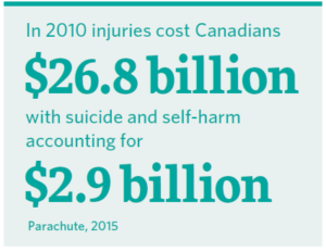 In 2010 injuries cost Canadians