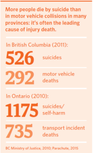 More people die by suicide than in motor vehicle collisions in many provinces: it’s often the leading cause of injury death.