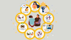 The one-at-a-time (OAAT) delivery model invites people to have as many counselling sessions as they want, with no need to commit to long-term counselling or to a specific number of sessions. People can choose to come in for a single session whenever they need one, regular appointments over a longer period, or anything in between. They can also choose the format that works best for them: in-person, by phone, or online.