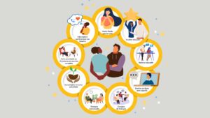 Dans le modèle de thérapie à séance unique, les utilisateurs sont invités à se prévaloir du nombre de séances de counseling désiré, sans qu’ils soient tenus de s’engager à long terme ou d’assister à un nombre préétabli de séances. Ils peuvent choisir une seule séance au moment où ils en ont besoin, des rendez-vous réguliers sur une période prolongée ou toute autre modalité leur convenant. En outre, ils peuvent opter pour le format qui leur convient le mieux : en personne, par téléphone ou en ligne.