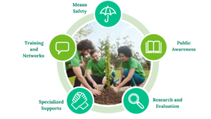 Roots of Hope 5 Pillars image - from top, Means Safety, Public Awareness, Research and Evaluation, Specialized Supports and Training and Networks